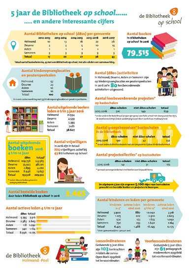 5 jaar de Bibliotheek op School